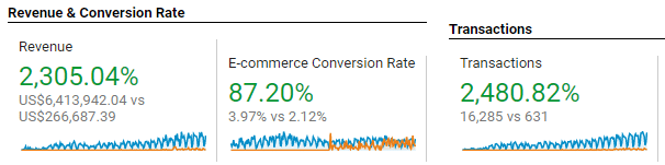 ecommerce-revenue-increase-over-6-months.png