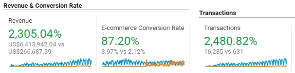 ecommerce-revenue-increase-over-6-months.png