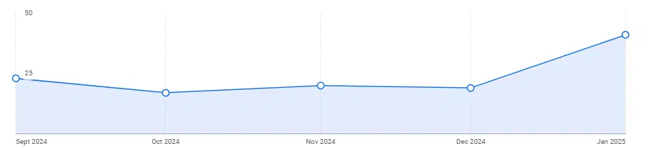 Countrywide calls graph