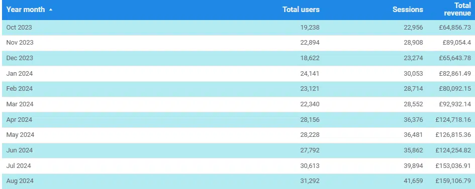Ecommerce revenue 1 year