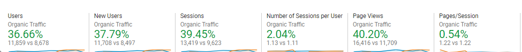 Huge increase in solicitor traffic across 8 weeks