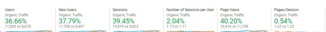 Huge increase in solicitor traffic across 8 weeks