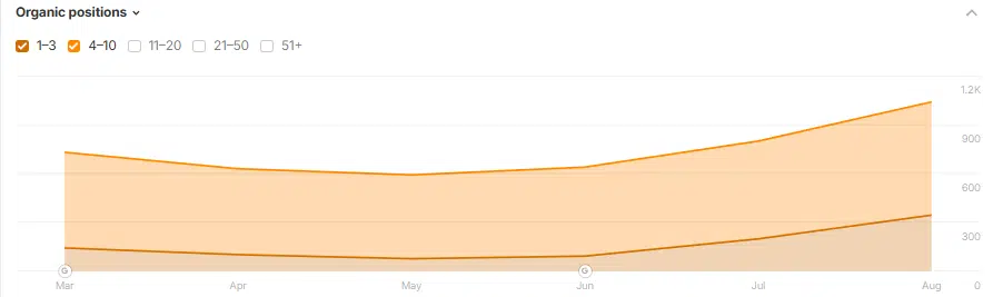 chester seo services more than a thousand new page 1 rankings ecommerce