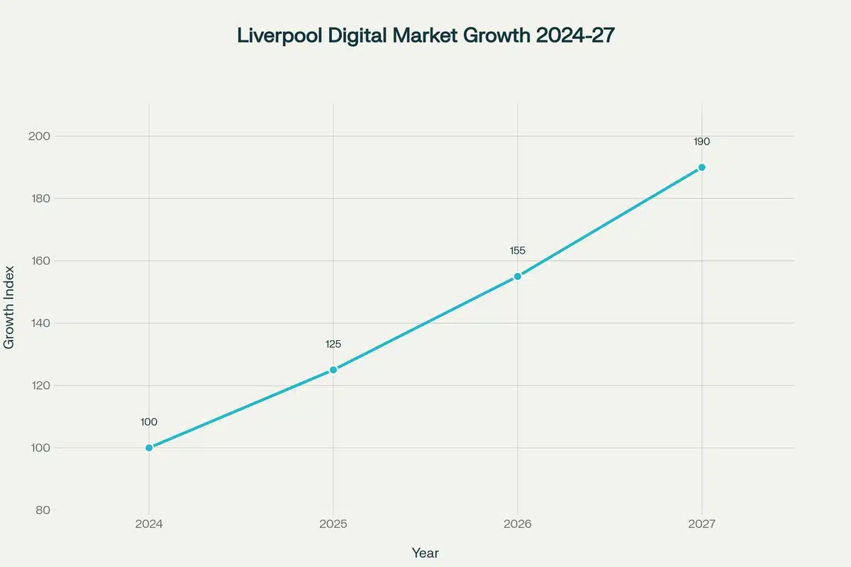 liverpool digital marketing growth