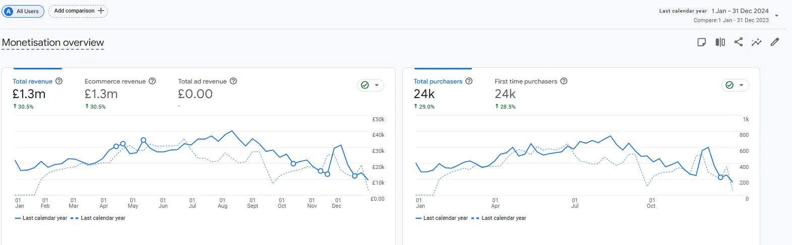 Revenue Graph Showing Growth